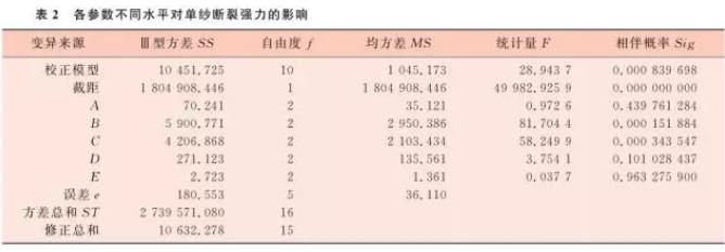 各參數不同水平對單紗斷裂強力的影響